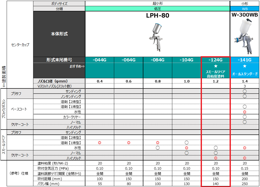 アネスト岩田 超小形 低圧センターカップスプレーガンLPH-80-124G - Y'ｓボディーブログ｜長野県千曲市の自動車鈑金塗装専門店