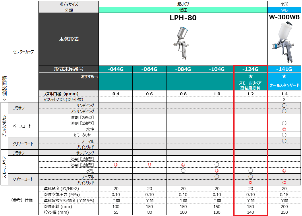 【塗料適用表】アネスト岩田LPH-80
