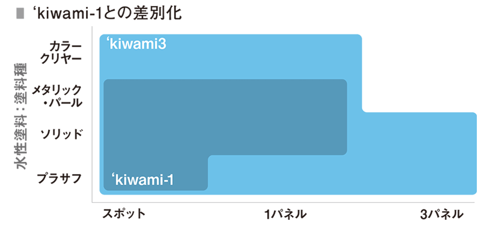 キワミ3KIWAMI3-V14WB2　　塗料適用表2